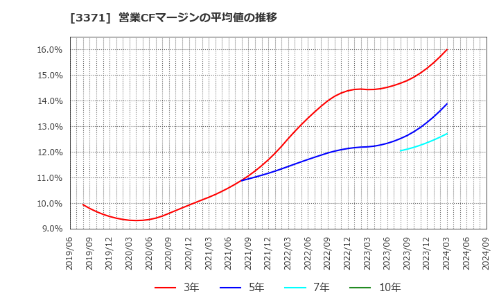 3371 (株)ソフトクリエイトホールディングス: 営業CFマージンの平均値の推移