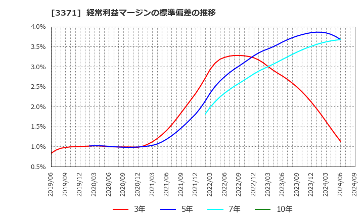 3371 (株)ソフトクリエイトホールディングス: 経常利益マージンの標準偏差の推移