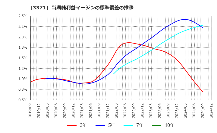 3371 (株)ソフトクリエイトホールディングス: 当期純利益マージンの標準偏差の推移