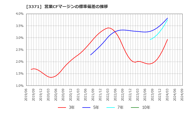 3371 (株)ソフトクリエイトホールディングス: 営業CFマージンの標準偏差の推移