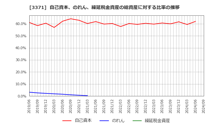 3371 (株)ソフトクリエイトホールディングス: 自己資本、のれん、繰延税金資産の総資産に対する比率の推移