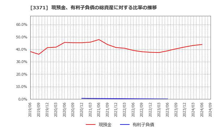 3371 (株)ソフトクリエイトホールディングス: 現預金、有利子負債の総資産に対する比率の推移