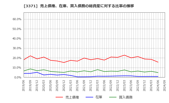 3371 (株)ソフトクリエイトホールディングス: 売上債権、在庫、買入債務の総資産に対する比率の推移