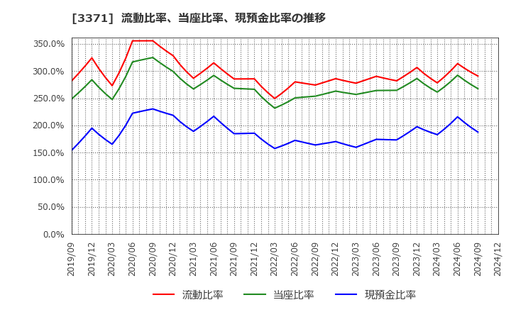 3371 (株)ソフトクリエイトホールディングス: 流動比率、当座比率、現預金比率の推移