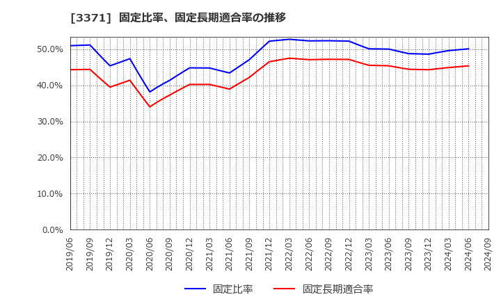 3371 (株)ソフトクリエイトホールディングス: 固定比率、固定長期適合率の推移