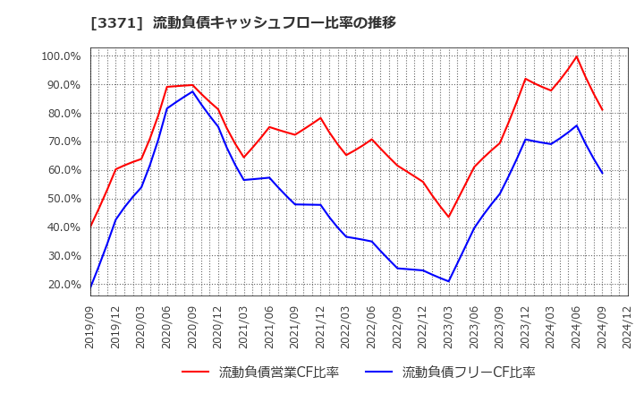 3371 (株)ソフトクリエイトホールディングス: 流動負債キャッシュフロー比率の推移