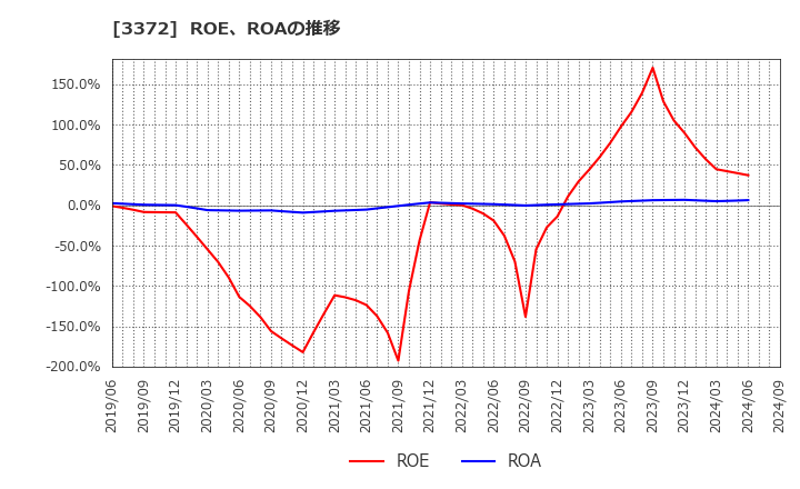 3372 (株)関門海: ROE、ROAの推移