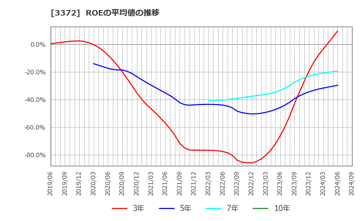 3372 (株)関門海: ROEの平均値の推移