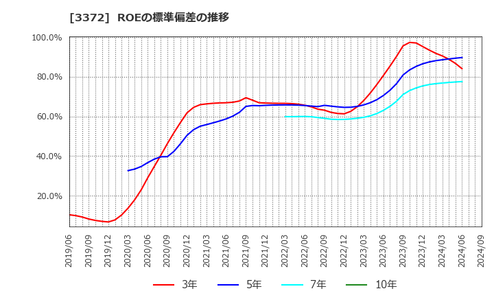 3372 (株)関門海: ROEの標準偏差の推移