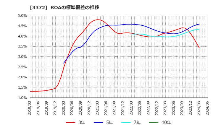 3372 (株)関門海: ROAの標準偏差の推移