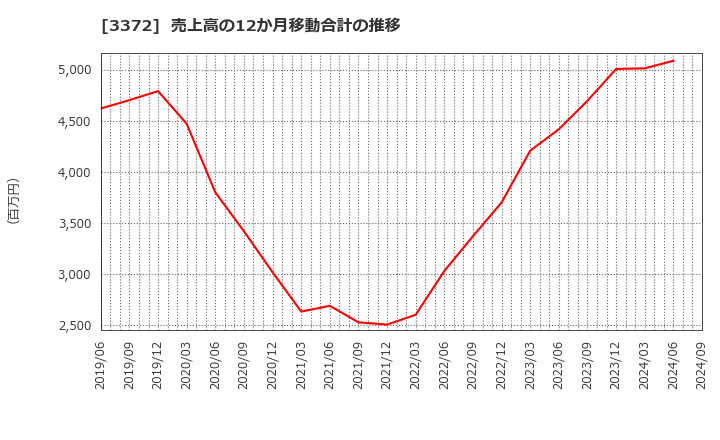 3372 (株)関門海: 売上高の12か月移動合計の推移