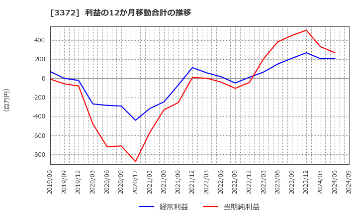 3372 (株)関門海: 利益の12か月移動合計の推移