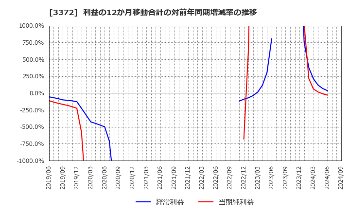 3372 (株)関門海: 利益の12か月移動合計の対前年同期増減率の推移