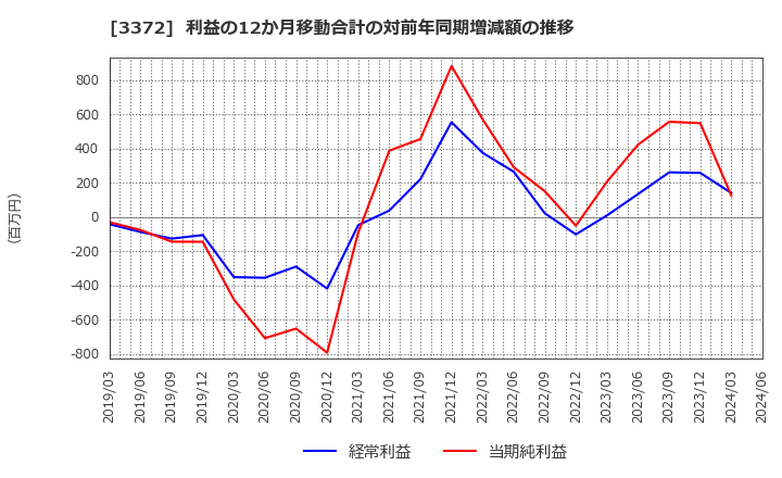 3372 (株)関門海: 利益の12か月移動合計の対前年同期増減額の推移