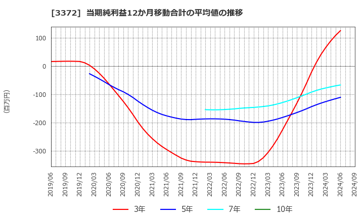 3372 (株)関門海: 当期純利益12か月移動合計の平均値の推移