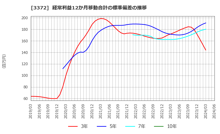3372 (株)関門海: 経常利益12か月移動合計の標準偏差の推移