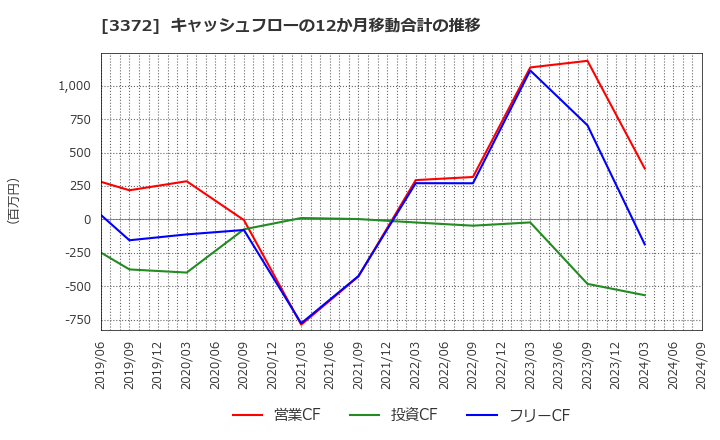 3372 (株)関門海: キャッシュフローの12か月移動合計の推移