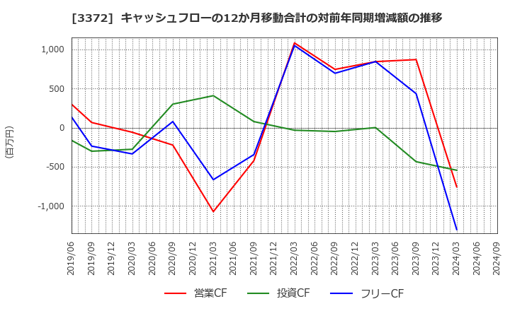 3372 (株)関門海: キャッシュフローの12か月移動合計の対前年同期増減額の推移