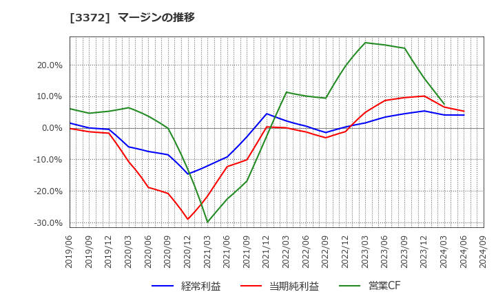 3372 (株)関門海: マージンの推移