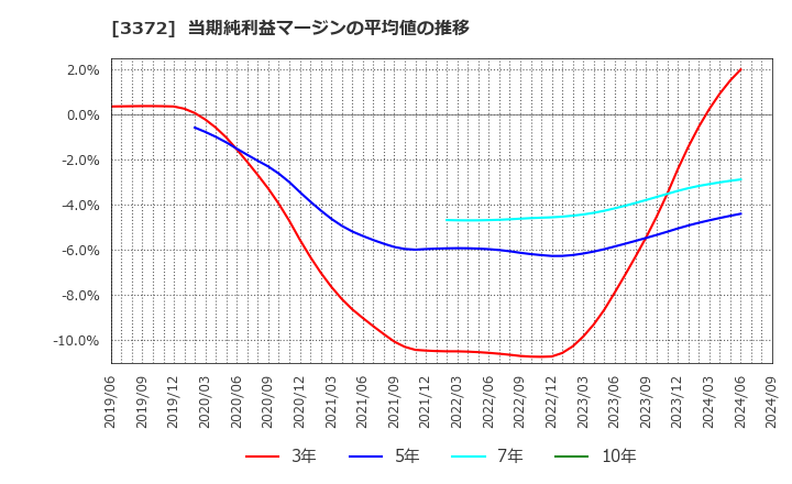 3372 (株)関門海: 当期純利益マージンの平均値の推移