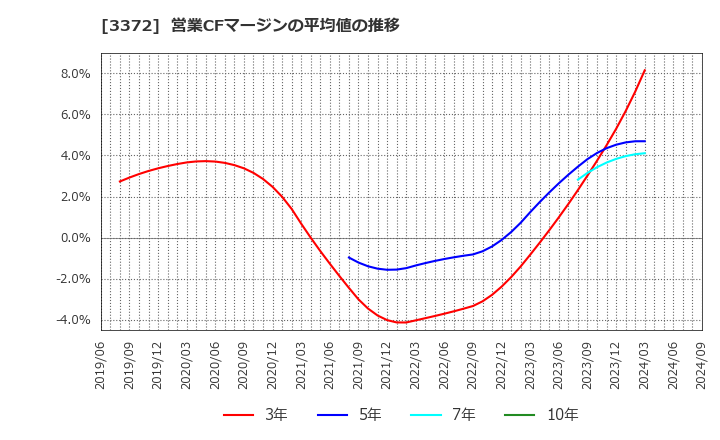 3372 (株)関門海: 営業CFマージンの平均値の推移