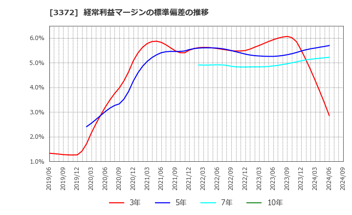 3372 (株)関門海: 経常利益マージンの標準偏差の推移