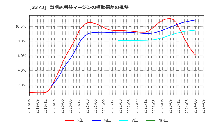 3372 (株)関門海: 当期純利益マージンの標準偏差の推移