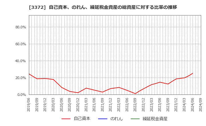 3372 (株)関門海: 自己資本、のれん、繰延税金資産の総資産に対する比率の推移