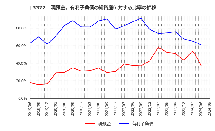 3372 (株)関門海: 現預金、有利子負債の総資産に対する比率の推移