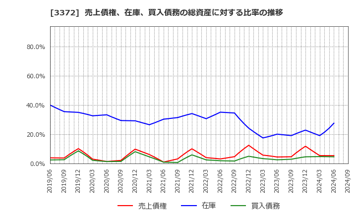 3372 (株)関門海: 売上債権、在庫、買入債務の総資産に対する比率の推移