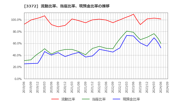 3372 (株)関門海: 流動比率、当座比率、現預金比率の推移