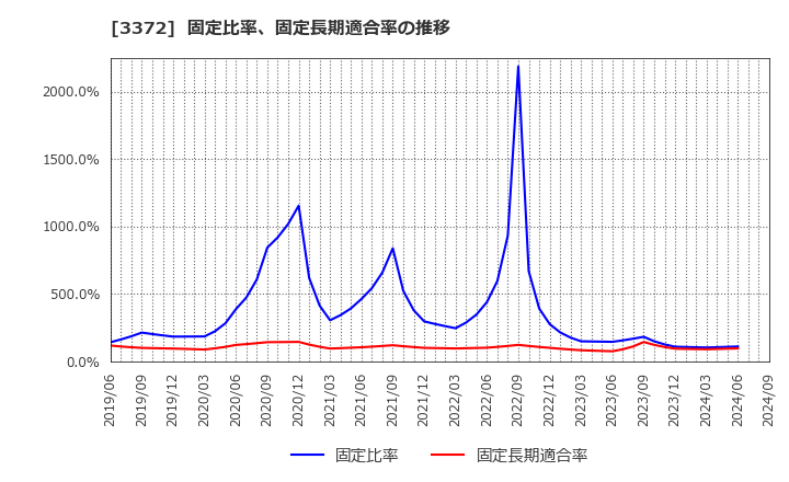 3372 (株)関門海: 固定比率、固定長期適合率の推移