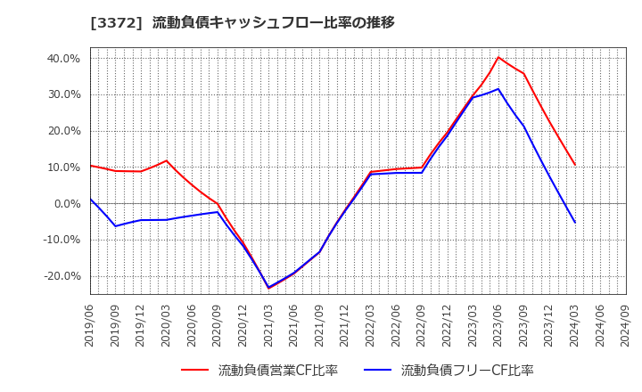 3372 (株)関門海: 流動負債キャッシュフロー比率の推移