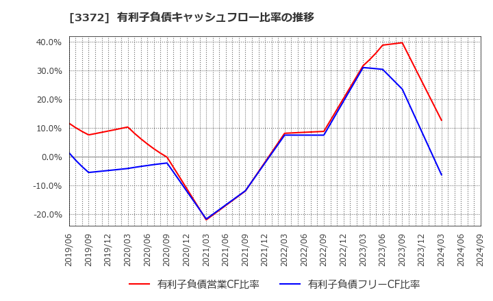 3372 (株)関門海: 有利子負債キャッシュフロー比率の推移