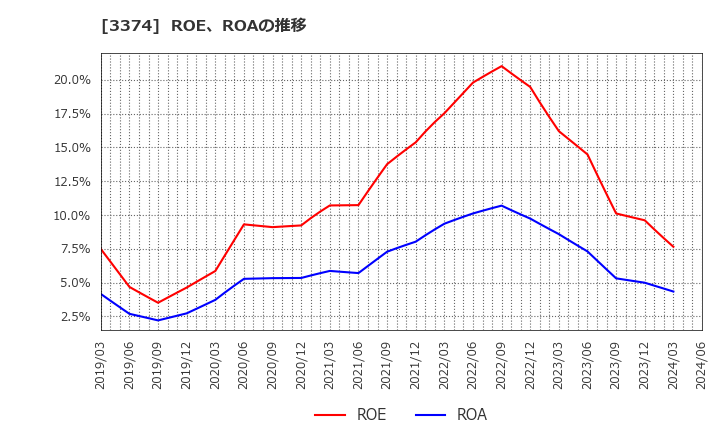 3374 内外テック(株): ROE、ROAの推移