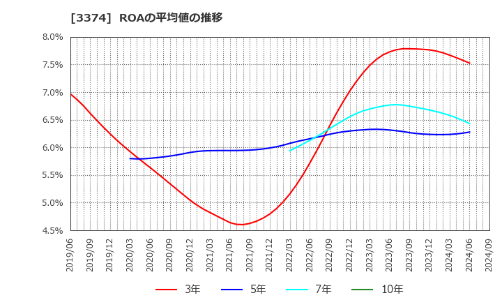 3374 内外テック(株): ROAの平均値の推移