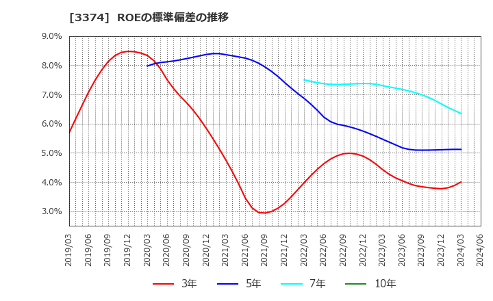 3374 内外テック(株): ROEの標準偏差の推移