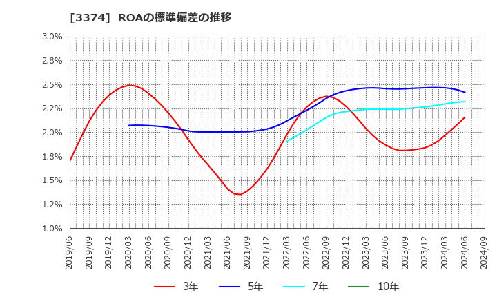 3374 内外テック(株): ROAの標準偏差の推移