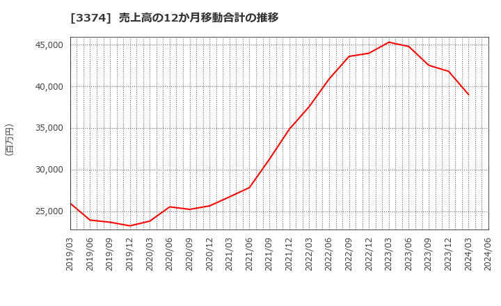 3374 内外テック(株): 売上高の12か月移動合計の推移