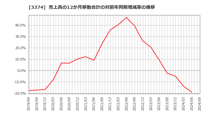 3374 内外テック(株): 売上高の12か月移動合計の対前年同期増減率の推移