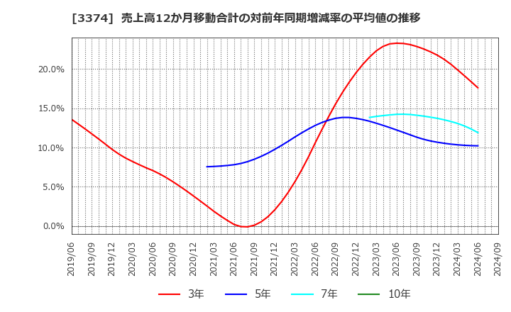 3374 内外テック(株): 売上高12か月移動合計の対前年同期増減率の平均値の推移