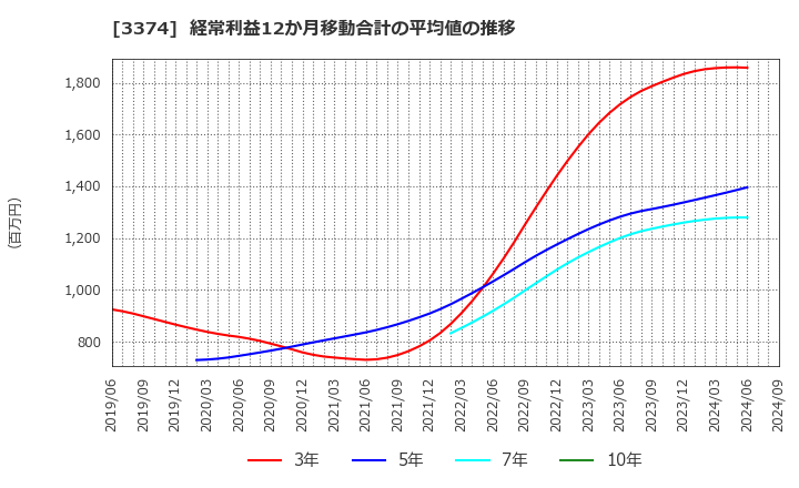 3374 内外テック(株): 経常利益12か月移動合計の平均値の推移