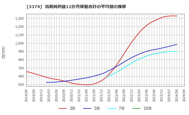 3374 内外テック(株): 当期純利益12か月移動合計の平均値の推移