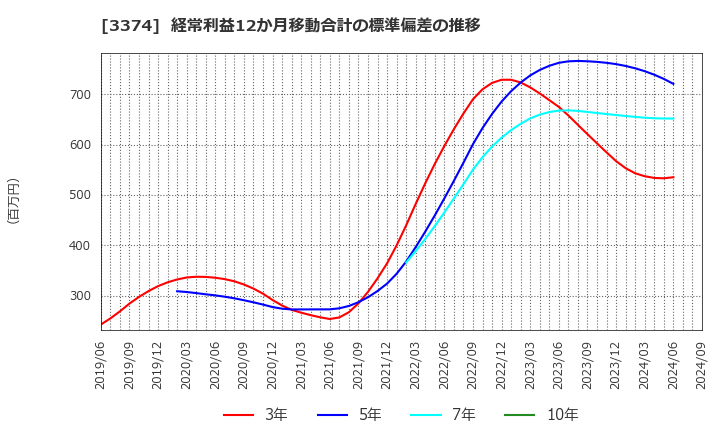 3374 内外テック(株): 経常利益12か月移動合計の標準偏差の推移