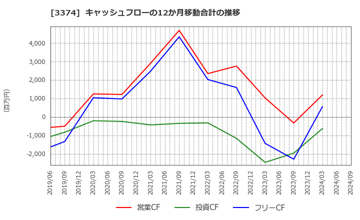 3374 内外テック(株): キャッシュフローの12か月移動合計の推移