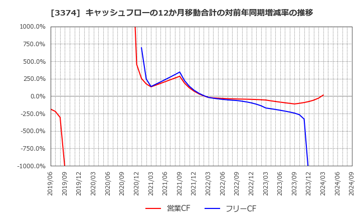 3374 内外テック(株): キャッシュフローの12か月移動合計の対前年同期増減率の推移