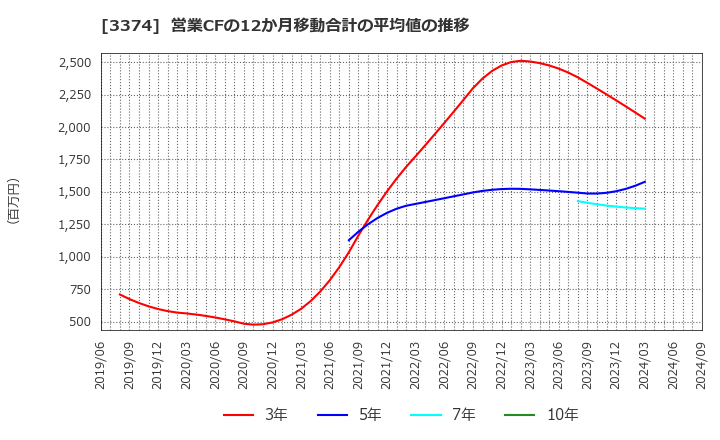 3374 内外テック(株): 営業CFの12か月移動合計の平均値の推移