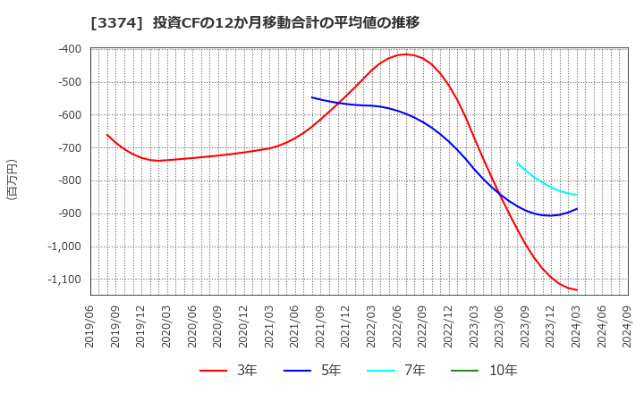 3374 内外テック(株): 投資CFの12か月移動合計の平均値の推移