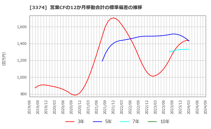 3374 内外テック(株): 営業CFの12か月移動合計の標準偏差の推移