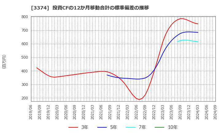 3374 内外テック(株): 投資CFの12か月移動合計の標準偏差の推移